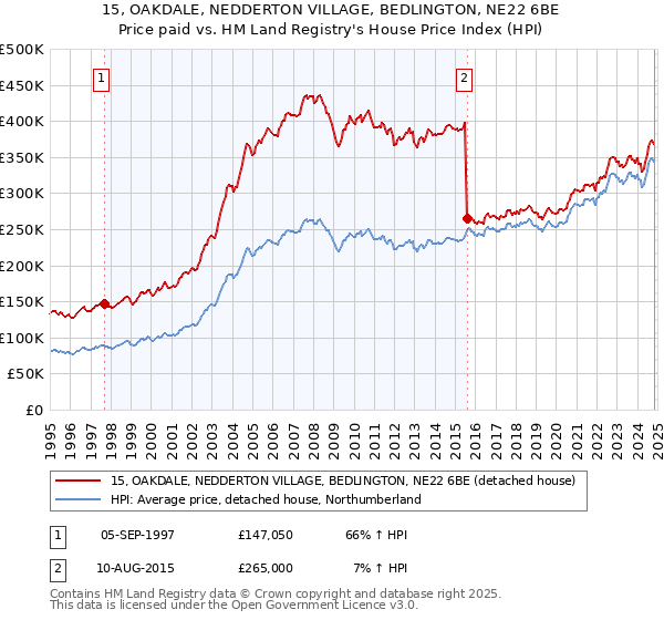 15, OAKDALE, NEDDERTON VILLAGE, BEDLINGTON, NE22 6BE: Price paid vs HM Land Registry's House Price Index