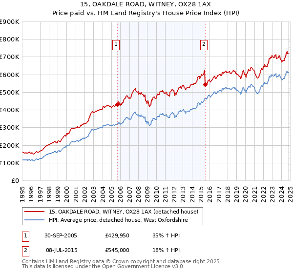 15, OAKDALE ROAD, WITNEY, OX28 1AX: Price paid vs HM Land Registry's House Price Index