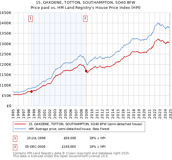 15, OAKDENE, TOTTON, SOUTHAMPTON, SO40 8FW: Price paid vs HM Land Registry's House Price Index