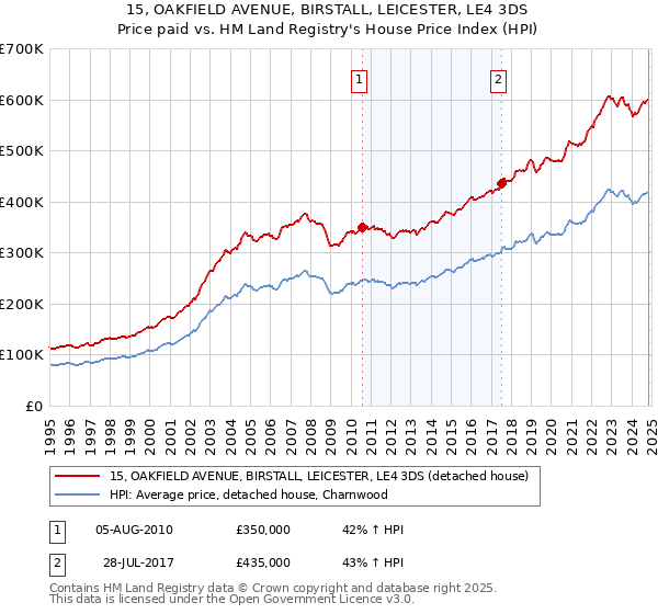 15, OAKFIELD AVENUE, BIRSTALL, LEICESTER, LE4 3DS: Price paid vs HM Land Registry's House Price Index