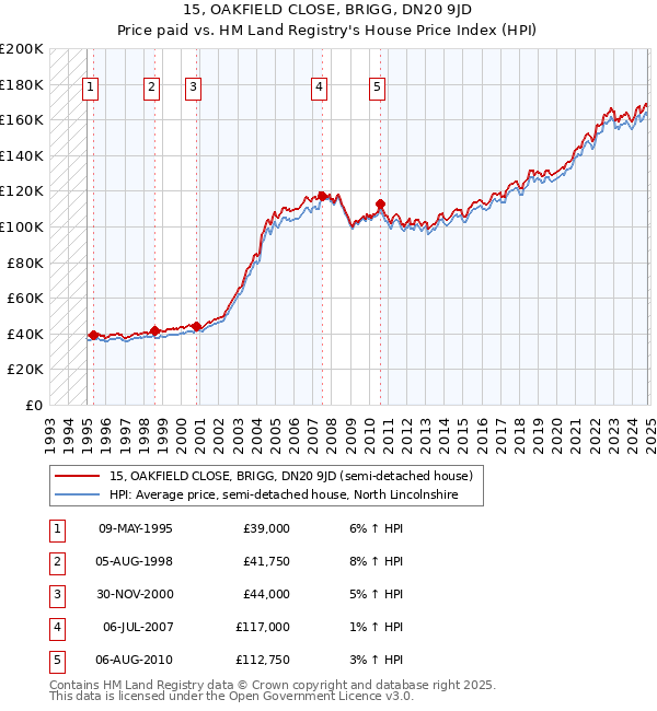 15, OAKFIELD CLOSE, BRIGG, DN20 9JD: Price paid vs HM Land Registry's House Price Index