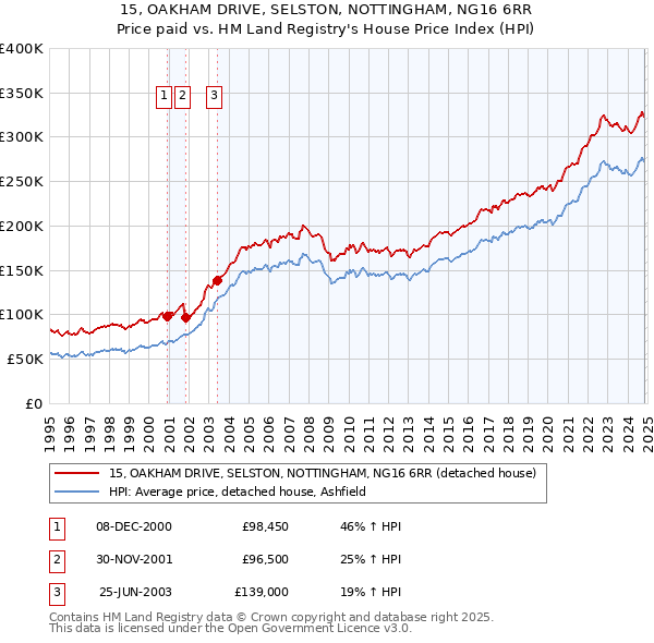 15, OAKHAM DRIVE, SELSTON, NOTTINGHAM, NG16 6RR: Price paid vs HM Land Registry's House Price Index