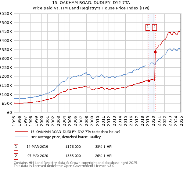 15, OAKHAM ROAD, DUDLEY, DY2 7TA: Price paid vs HM Land Registry's House Price Index