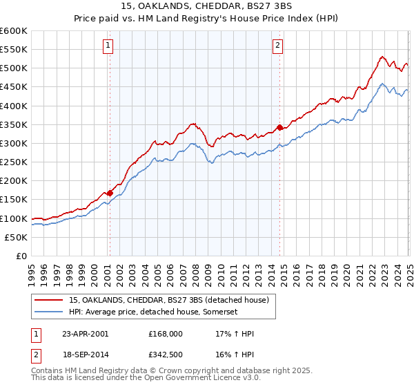 15, OAKLANDS, CHEDDAR, BS27 3BS: Price paid vs HM Land Registry's House Price Index