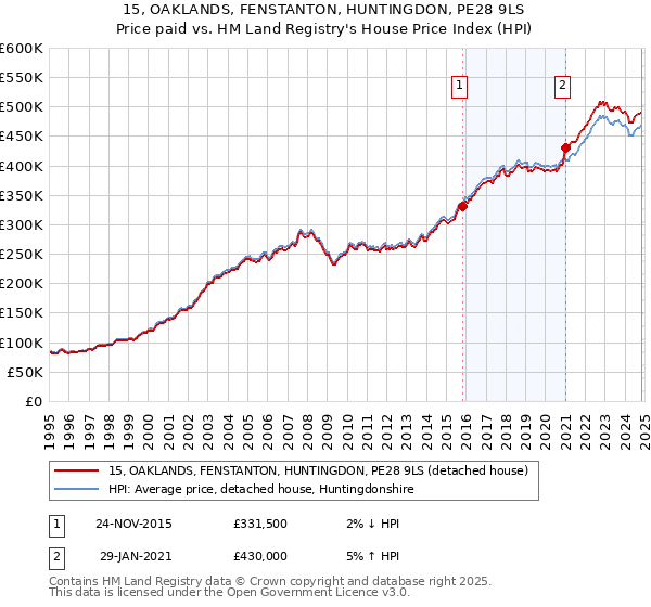 15, OAKLANDS, FENSTANTON, HUNTINGDON, PE28 9LS: Price paid vs HM Land Registry's House Price Index