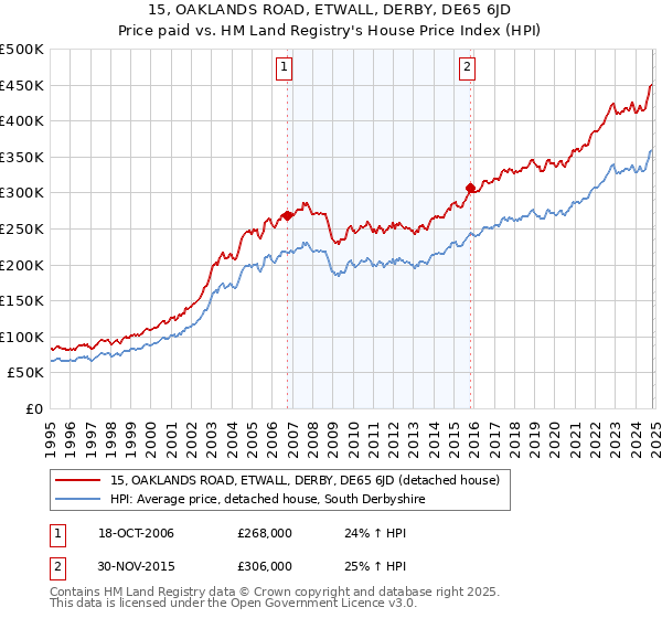 15, OAKLANDS ROAD, ETWALL, DERBY, DE65 6JD: Price paid vs HM Land Registry's House Price Index