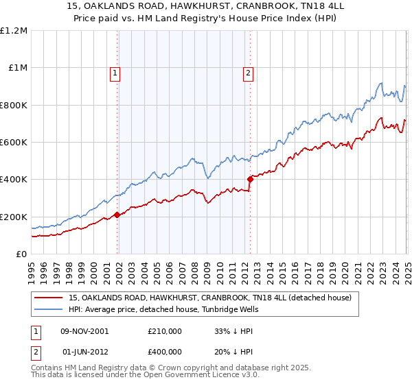 15, OAKLANDS ROAD, HAWKHURST, CRANBROOK, TN18 4LL: Price paid vs HM Land Registry's House Price Index