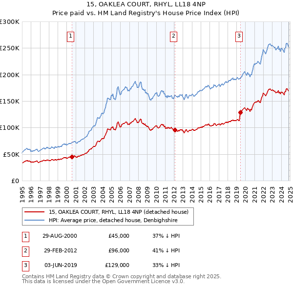 15, OAKLEA COURT, RHYL, LL18 4NP: Price paid vs HM Land Registry's House Price Index