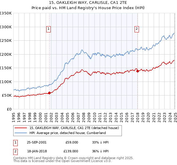 15, OAKLEIGH WAY, CARLISLE, CA1 2TE: Price paid vs HM Land Registry's House Price Index