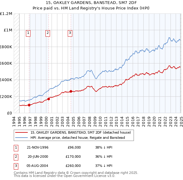 15, OAKLEY GARDENS, BANSTEAD, SM7 2DF: Price paid vs HM Land Registry's House Price Index