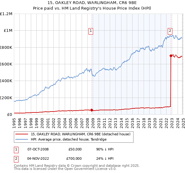 15, OAKLEY ROAD, WARLINGHAM, CR6 9BE: Price paid vs HM Land Registry's House Price Index