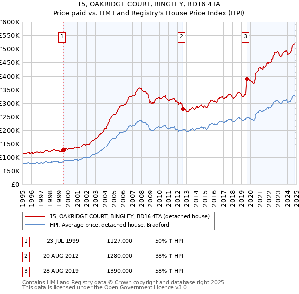 15, OAKRIDGE COURT, BINGLEY, BD16 4TA: Price paid vs HM Land Registry's House Price Index