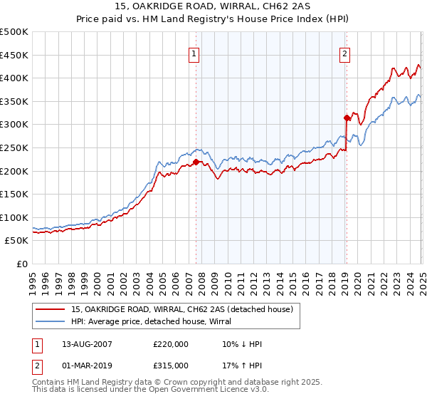 15, OAKRIDGE ROAD, WIRRAL, CH62 2AS: Price paid vs HM Land Registry's House Price Index