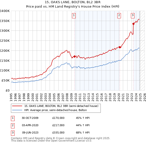 15, OAKS LANE, BOLTON, BL2 3BR: Price paid vs HM Land Registry's House Price Index