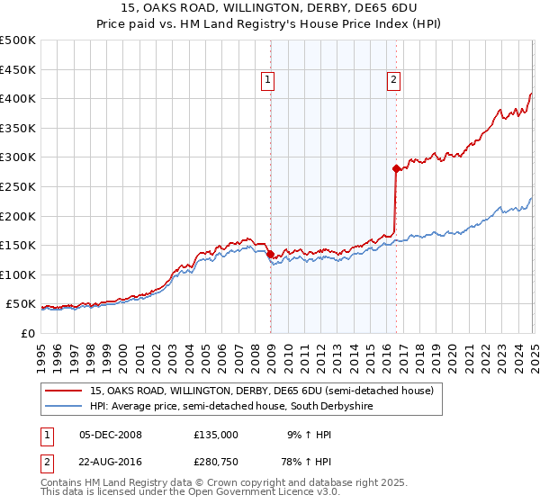 15, OAKS ROAD, WILLINGTON, DERBY, DE65 6DU: Price paid vs HM Land Registry's House Price Index