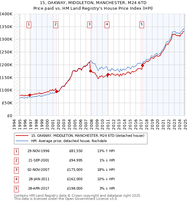 15, OAKWAY, MIDDLETON, MANCHESTER, M24 6TD: Price paid vs HM Land Registry's House Price Index