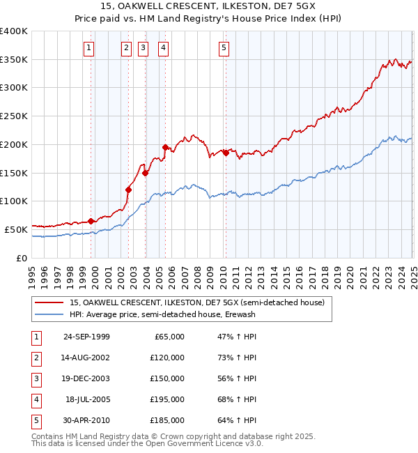 15, OAKWELL CRESCENT, ILKESTON, DE7 5GX: Price paid vs HM Land Registry's House Price Index