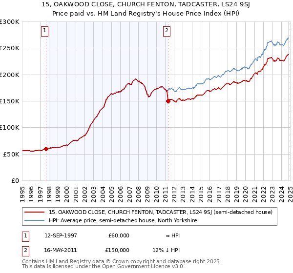 15, OAKWOOD CLOSE, CHURCH FENTON, TADCASTER, LS24 9SJ: Price paid vs HM Land Registry's House Price Index