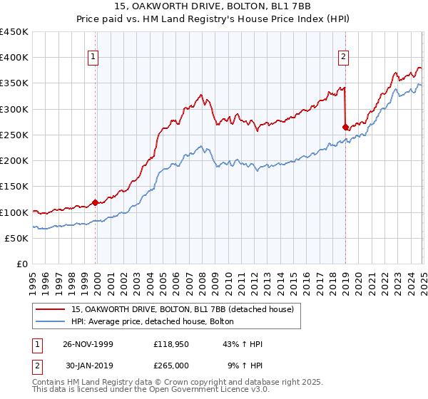 15, OAKWORTH DRIVE, BOLTON, BL1 7BB: Price paid vs HM Land Registry's House Price Index