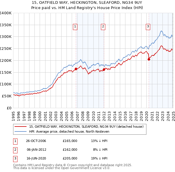 15, OATFIELD WAY, HECKINGTON, SLEAFORD, NG34 9UY: Price paid vs HM Land Registry's House Price Index