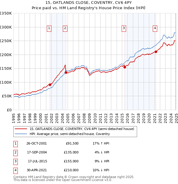 15, OATLANDS CLOSE, COVENTRY, CV6 4PY: Price paid vs HM Land Registry's House Price Index