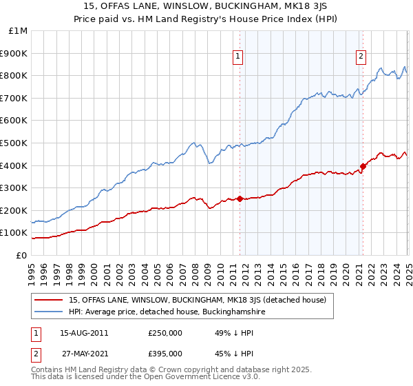 15, OFFAS LANE, WINSLOW, BUCKINGHAM, MK18 3JS: Price paid vs HM Land Registry's House Price Index