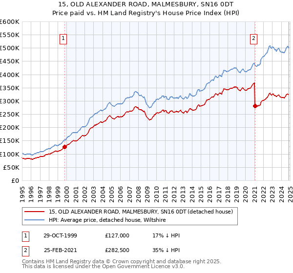 15, OLD ALEXANDER ROAD, MALMESBURY, SN16 0DT: Price paid vs HM Land Registry's House Price Index