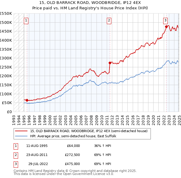 15, OLD BARRACK ROAD, WOODBRIDGE, IP12 4EX: Price paid vs HM Land Registry's House Price Index