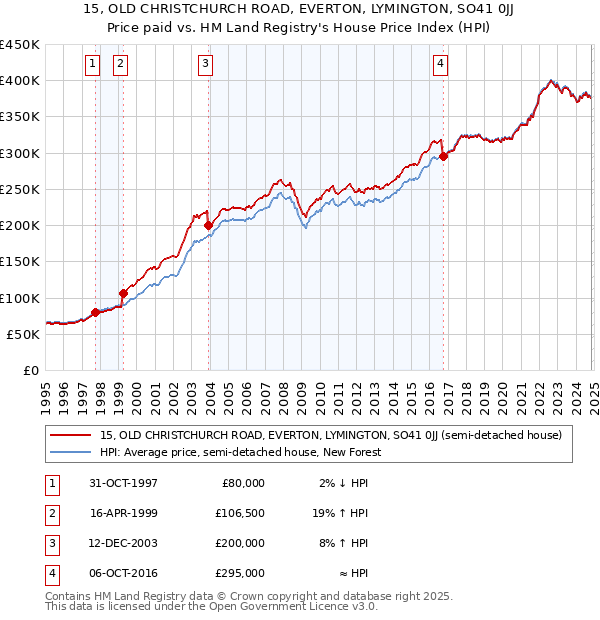 15, OLD CHRISTCHURCH ROAD, EVERTON, LYMINGTON, SO41 0JJ: Price paid vs HM Land Registry's House Price Index