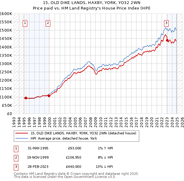 15, OLD DIKE LANDS, HAXBY, YORK, YO32 2WN: Price paid vs HM Land Registry's House Price Index