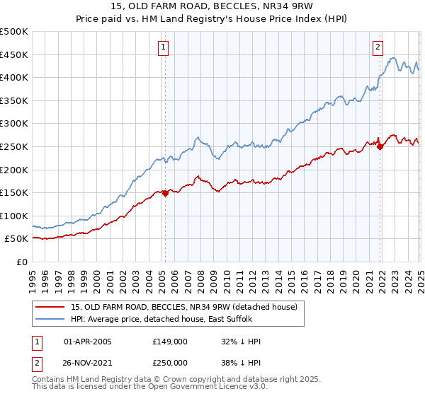 15, OLD FARM ROAD, BECCLES, NR34 9RW: Price paid vs HM Land Registry's House Price Index