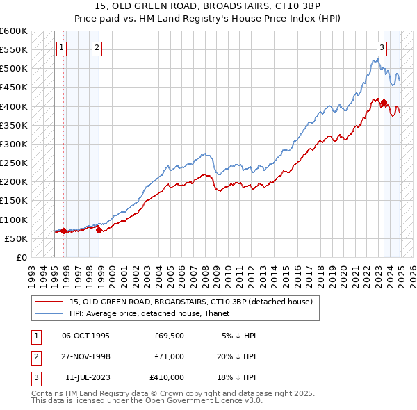 15, OLD GREEN ROAD, BROADSTAIRS, CT10 3BP: Price paid vs HM Land Registry's House Price Index