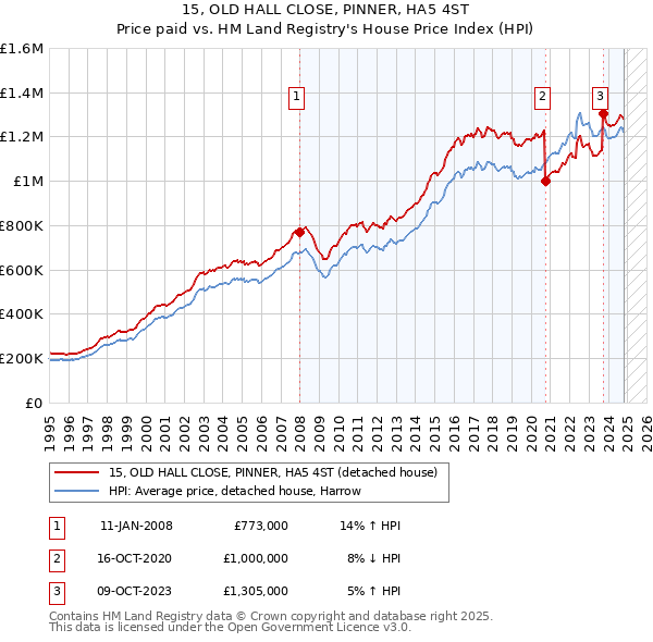 15, OLD HALL CLOSE, PINNER, HA5 4ST: Price paid vs HM Land Registry's House Price Index