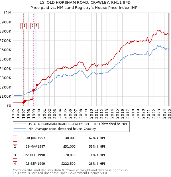 15, OLD HORSHAM ROAD, CRAWLEY, RH11 8PD: Price paid vs HM Land Registry's House Price Index