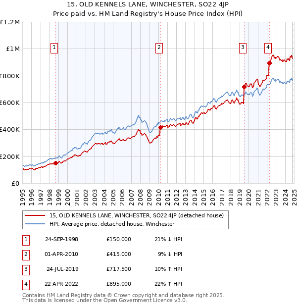 15, OLD KENNELS LANE, WINCHESTER, SO22 4JP: Price paid vs HM Land Registry's House Price Index