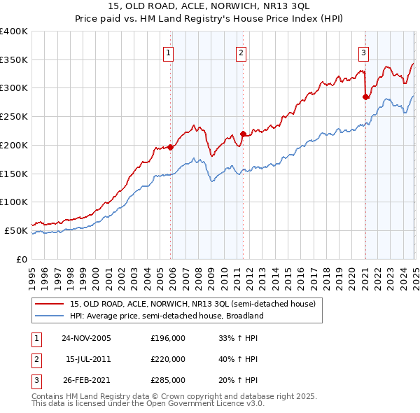 15, OLD ROAD, ACLE, NORWICH, NR13 3QL: Price paid vs HM Land Registry's House Price Index