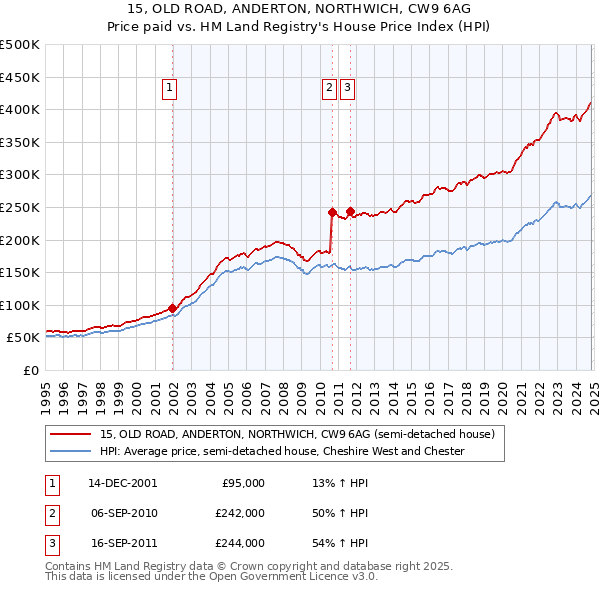 15, OLD ROAD, ANDERTON, NORTHWICH, CW9 6AG: Price paid vs HM Land Registry's House Price Index