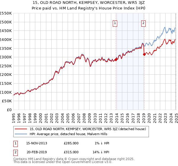 15, OLD ROAD NORTH, KEMPSEY, WORCESTER, WR5 3JZ: Price paid vs HM Land Registry's House Price Index