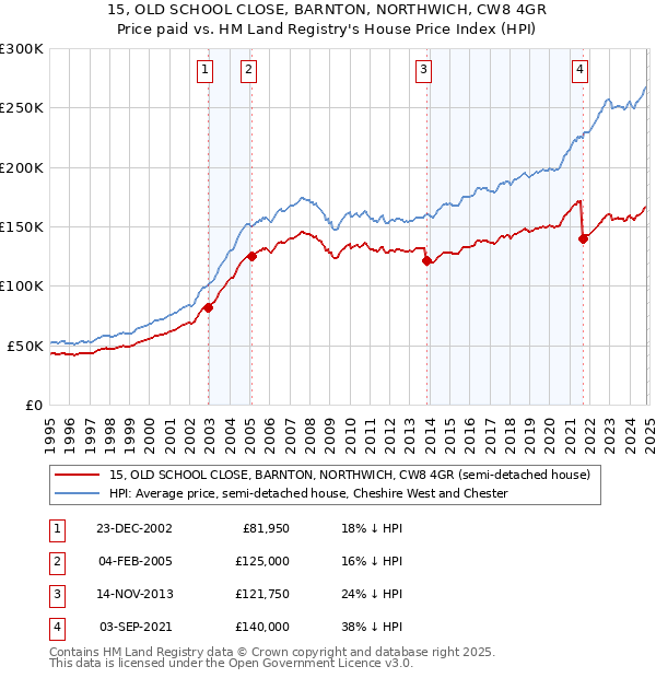 15, OLD SCHOOL CLOSE, BARNTON, NORTHWICH, CW8 4GR: Price paid vs HM Land Registry's House Price Index