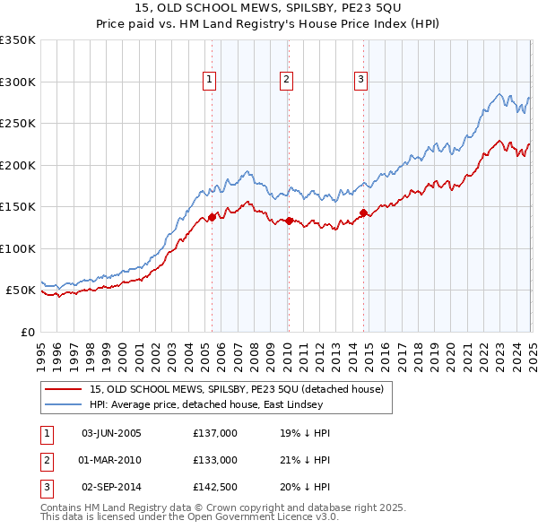 15, OLD SCHOOL MEWS, SPILSBY, PE23 5QU: Price paid vs HM Land Registry's House Price Index