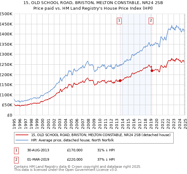 15, OLD SCHOOL ROAD, BRISTON, MELTON CONSTABLE, NR24 2SB: Price paid vs HM Land Registry's House Price Index