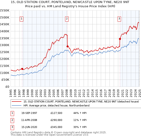 15, OLD STATION COURT, PONTELAND, NEWCASTLE UPON TYNE, NE20 9NT: Price paid vs HM Land Registry's House Price Index