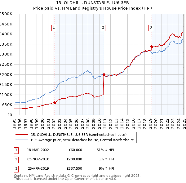 15, OLDHILL, DUNSTABLE, LU6 3ER: Price paid vs HM Land Registry's House Price Index