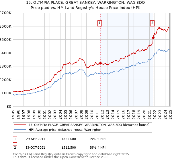 15, OLYMPIA PLACE, GREAT SANKEY, WARRINGTON, WA5 8DQ: Price paid vs HM Land Registry's House Price Index