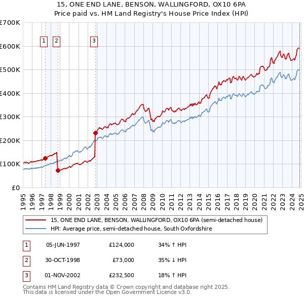 15, ONE END LANE, BENSON, WALLINGFORD, OX10 6PA: Price paid vs HM Land Registry's House Price Index