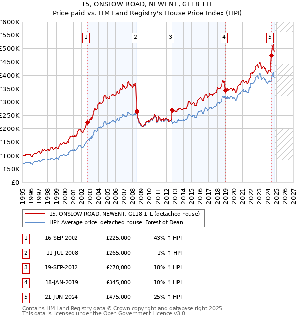 15, ONSLOW ROAD, NEWENT, GL18 1TL: Price paid vs HM Land Registry's House Price Index