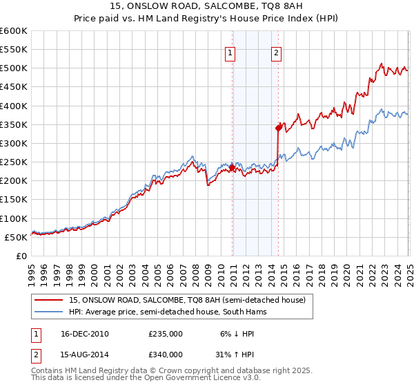 15, ONSLOW ROAD, SALCOMBE, TQ8 8AH: Price paid vs HM Land Registry's House Price Index