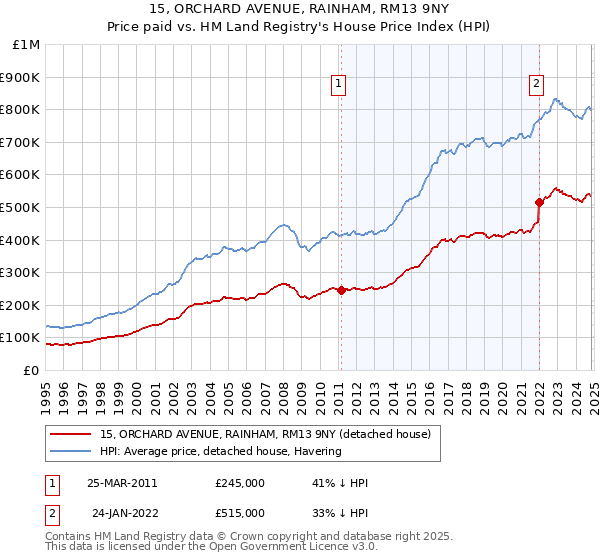 15, ORCHARD AVENUE, RAINHAM, RM13 9NY: Price paid vs HM Land Registry's House Price Index