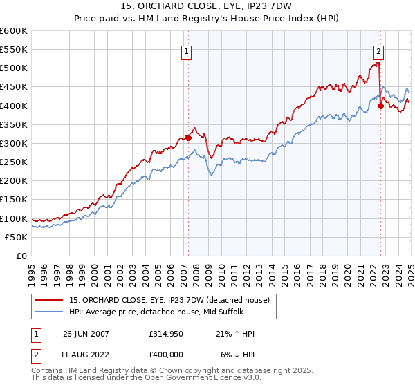 15, ORCHARD CLOSE, EYE, IP23 7DW: Price paid vs HM Land Registry's House Price Index