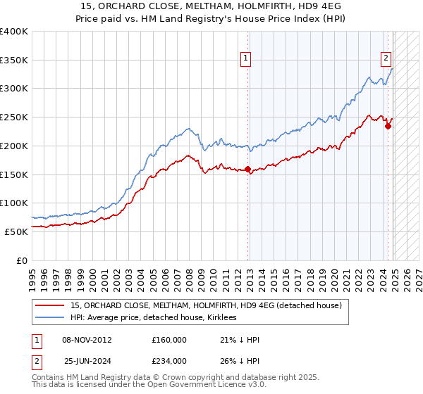 15, ORCHARD CLOSE, MELTHAM, HOLMFIRTH, HD9 4EG: Price paid vs HM Land Registry's House Price Index